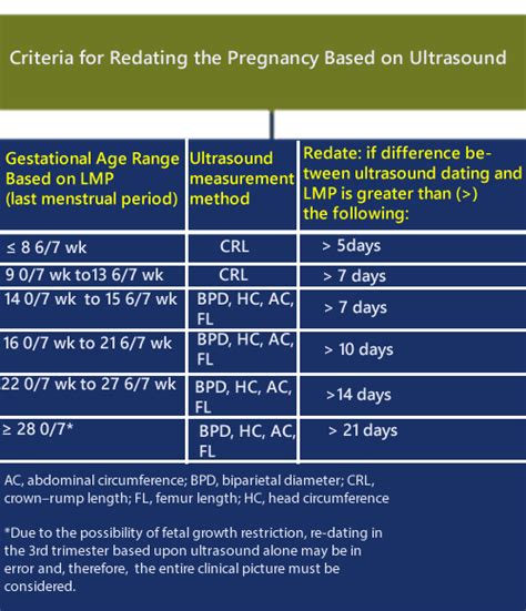 dating ultrasound measurements